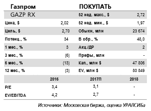 Газпром - рост <a class=