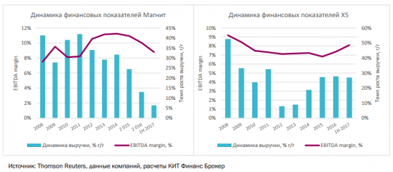 Торговая идея: короткая продажа акций Магнита