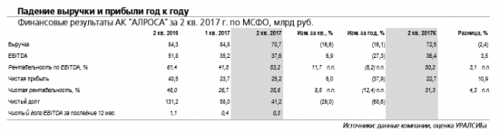 Алроса - авария на шахте Мир может привести к росту капвложений и операционных затрат