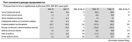 ВТБ -  видим 20-процентный потенциал повышения годового прогноза