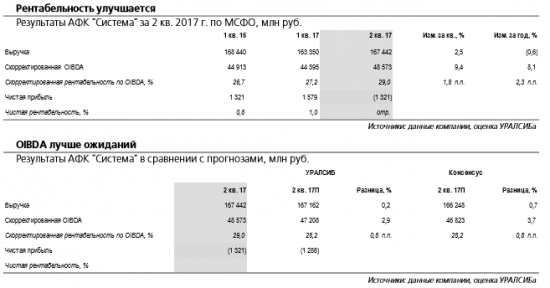 АФК Система - новости, касающиеся спора с Роснефтью, важнее фундаментальных показателей