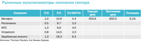 Мегафон -  понижаем целевую цену акций Мегафона до 600 руб. и сохраняем рейтинг по бумагам держать