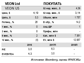 Veon остается фаворитом в секторе, учитывая операционные улучшения, изменения в дивидендной политике и снижение долговой нагрузки