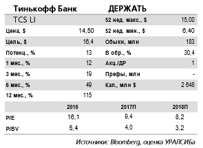 Тинькофф Банк - на новых высотах благодаря быстрому росту кредитов и комиссий