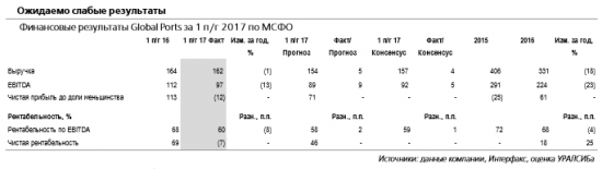 Global Ports - рост контейнерного грузооборота поддержит финансовые показатели компании во 2 п/г 2017 г.