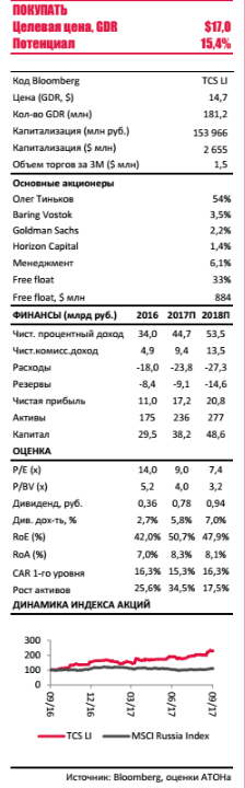 TCS Group - повышение целевой цены на оптимистичных прогнозах