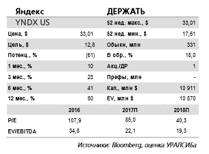 Яндекс - рост доли мобильного поиска снижает один из основных рисков для компании