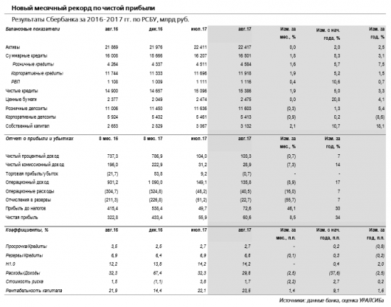 Сбербанк - за 8 мес. банк заработал 433 млрд руб. чистой прибыли и показал рентабельность капитала, равную почти 22%