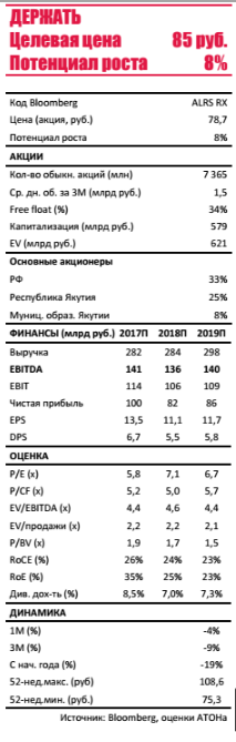 Алроса - дешевой оценки недостаточно - понижаем до держать