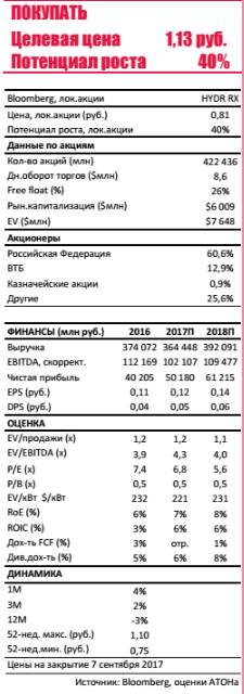 Русгидро - алюминиевые страхи не оправдались; покупать