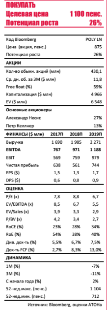 Polymetal: Акции отстали от золота - подтверждаем покупать