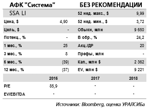 Высокая волатильность в акциях Системы сохранится