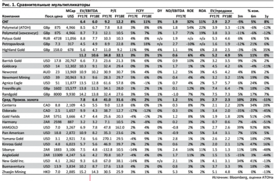 Polymetal: Акции отстали от золота - подтверждаем покупать