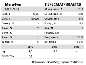 Мегафон - акции компании не предлагают привлекательной дивидендной доходности