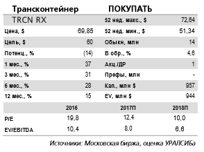 Трансконтейнер - на актив есть спрос