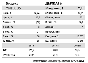 Яндекс -  шансы на одобрение сделки по объединению Яндекс.Такси с Uber со стороны ФАС весьма высоки