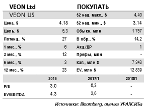 Veon - улучшение ликвидности повысит привлекательность акций компании