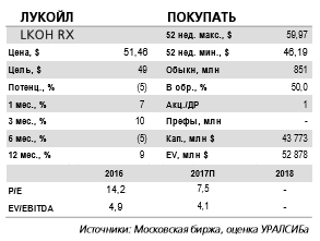 Лукойл - распределение средств могло бы значительно повысить дивиденд