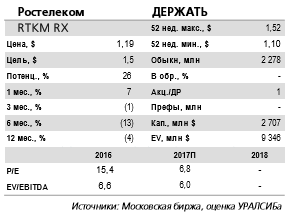 Ростелеком - риск получения контроля в Tele2 остается доминирующим фактором для рынка