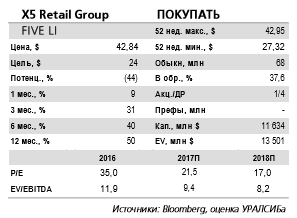 X5 Retail Group - вероятная выплата дивидендов может незначительно повысят привлекательность акций компании