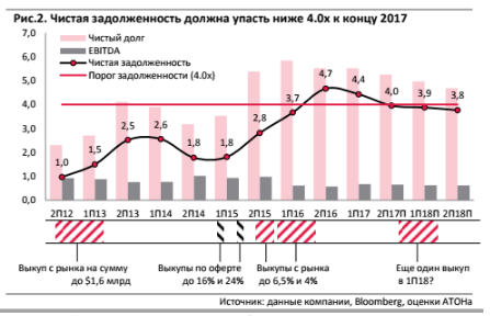 Уралкалий: Следующий выкуп в марте 2018?