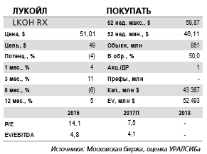 Лукойл - уровень капзатрат соответствует задаче поддержания добычи