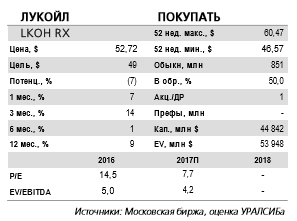 Лукойл - нельзя исключать риск снижения прибыльности