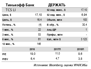 Тинькофф банк - достаточность капитала 1-го уровня повысилась еще на 1 п.п.