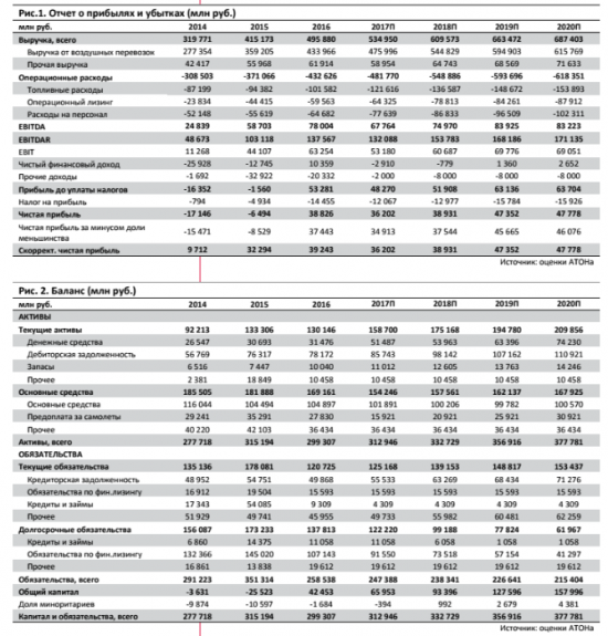 Аэрофлот: Рост цен на нефть сокращает прибыль – подтверждаем держать