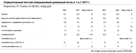 Эталон планирует 16 октября провести телефонную конференцию по итогам публикации операционных результатов за 3 кв. и финансовых результатов за 1 п/г 2017 г.