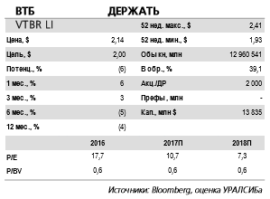 ВТБ - сохраняем нейтральный взгляд на бумаги банка