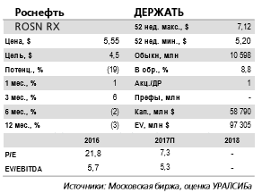 Роснефть - для коммерческой эксплуатации необходим больший объем запасов