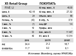 X5 Retail Group - решение сконцентрироваться на развитии трех основных форматов может быть стратегически оправданно