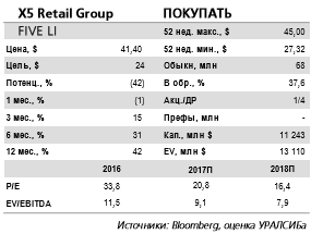 X5 Retail Group отчитается в четверг, 19 октября и проведет телеконференцию