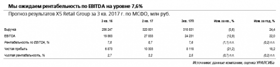 X5 Retail Group отчитается в четверг, 19 октября и проведет телеконференцию