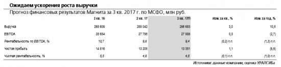 Магнит отчитается в пятницу, 20 октября и проведет телеконференцию. Аналитики рекомендуют держать акции Магнита