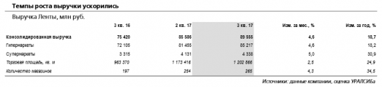 Лента - компания продолжает расти значительно быстрее рынка.