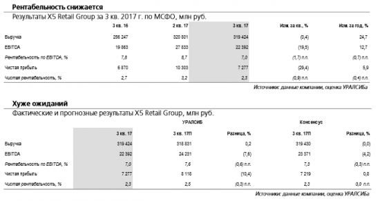 Х5 Retail Group - не удалось показать быстрый рост выручки без негативного влияния на рентабельность