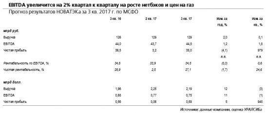 Новатэк отчитается завтра, 25 октября. В конце года возможны важные корпоративные события
