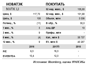 Новатэк отчитается завтра, 25 октября. В конце года возможны важные корпоративные события