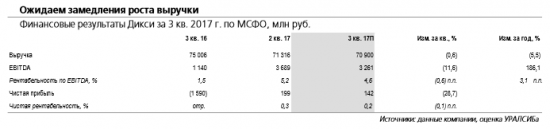 Дикси - отчитается завтра, 25 октября и проведет телеконференцию