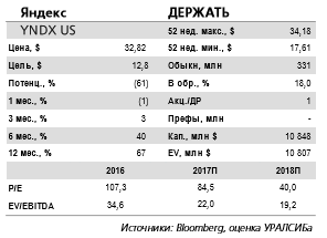 Яндекс - основным драйвером для акций компании должно стать одобрение сделки с Uber