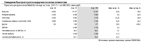 Mail.Ru Group отчитается завтра, 27 октября и проведет телеконференцию