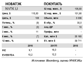 Новатэк - СДП снизился на 6% квартал к кварталу из-за выплат по налогу на прибыль