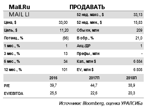 Mail.Ru - повышение прогноза результатов по итогам года может поддержать акции компании