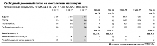 НЛМК - дивиденды за 3 кв., по-видимому, будут максимальными за этот год