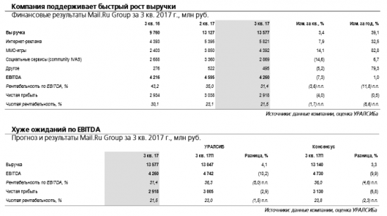 Mail.Ru - повышение прогноза результатов по итогам года может поддержать акции компании