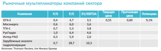 ОГК-2: фаворит электроэнергетического сектора