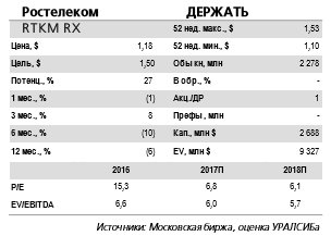 Ростелеком отчитается в четверг, 2 октября и проведет телеконференцию