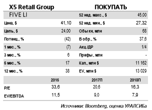 Возможное приобретение бизнеса сегмента супермаркетов у Группы Окей соответствует стратегии X5 Retail Group